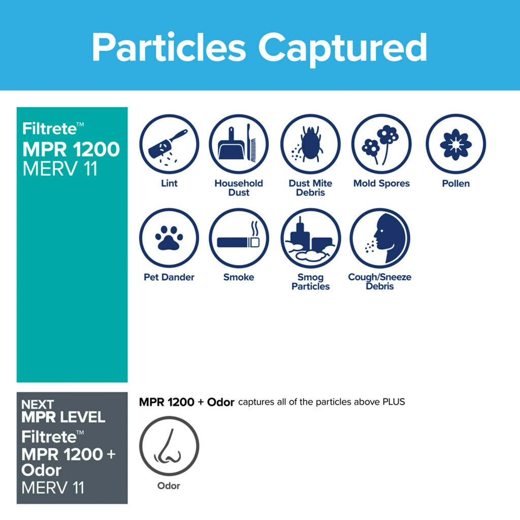 Reduction by 4 11, Furnace Filtrete MERV Filters HVAC Filter, MPR, Allergen 18x25x1, Air 1200 3M